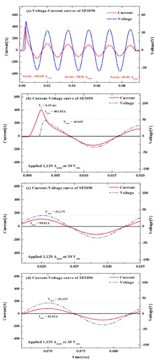 Fig.  3. Voltage-current characteristics of limiting part when  1,120 A peak  was applied (a) total current, (b) 1/2 cycle, (c) 3  cycle, and (d) 5 cycle.