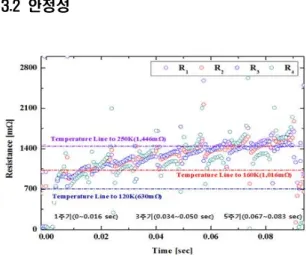 Fig. 4. Resistance curve of experimental sample limit part.