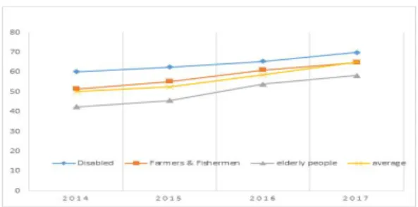 Fig. 1.  Digital  information  level  of  the  underprivileged  compared  to  the  whole  nation