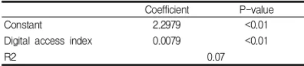 Table  5.  Simple  regression  analysis  between  the  digital  composite  index  of  the  elderly  people