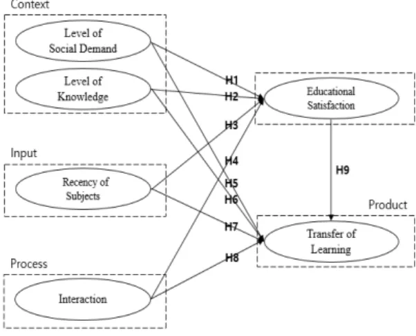 Fig.  1.  Research  model 3.2  연구  가설 3.2.1  교육  만족도 선행 연구를 바탕으로 교육 만족도에 영향을 미치는 요인을 사회 요구 수준, 지식수준, 주제의 최신성, 상호작 용으로 설정하였다
