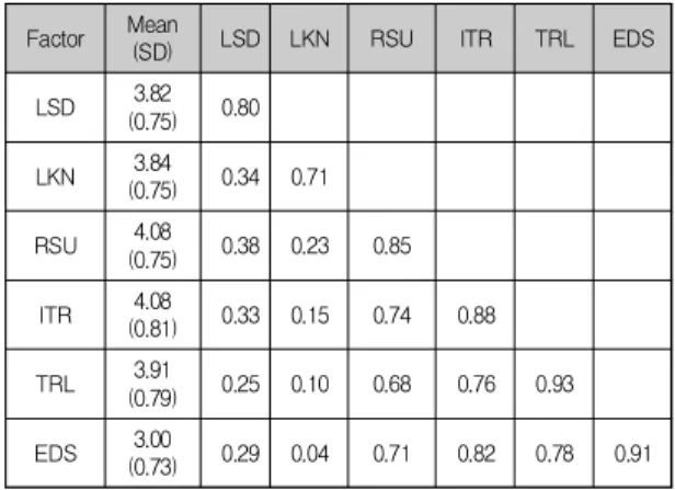 Table  3.  Convergent  validity