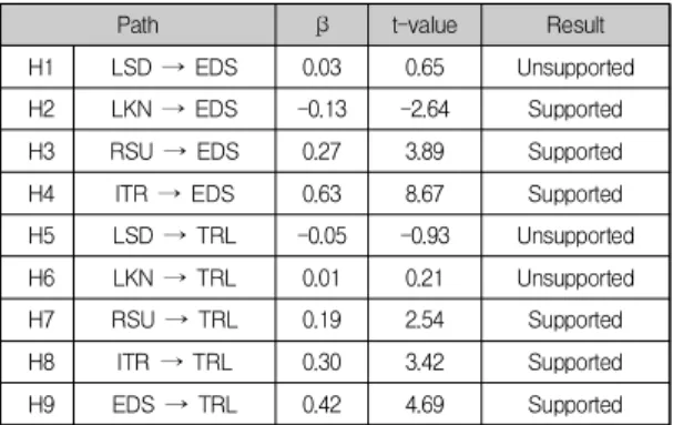 Table  5.  Path  coefficient