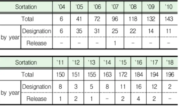 Table  1.  Designation  and  revocation  of  special  district  for  regional  development  by  year