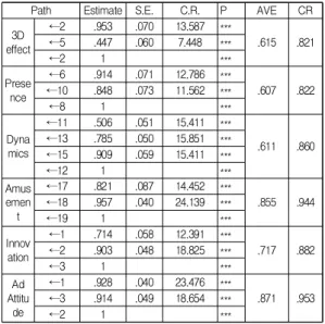 Table  1.  confirmatory  factor  analysis