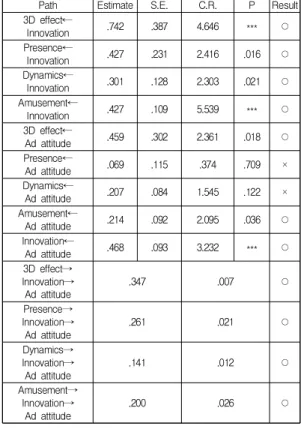 Table  2.  Results  of  hypothesis  tests
