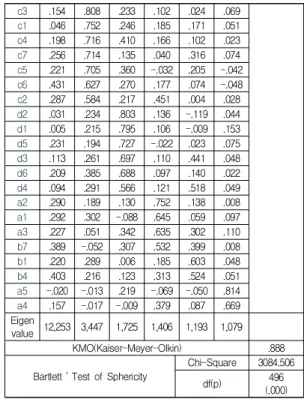 Table  2.  Analysis  between  Corporate  organizational structure  Organic  and  financial  performance
