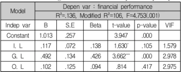 Table  6.  Analysis  between  Corporate  organization  Learning  culture  and  Relocation  capability Model Depen var : financial performance