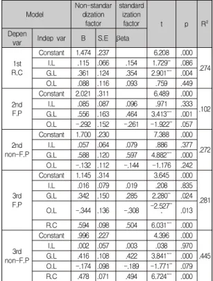 Table  8  Analysis  between  Relocation  capability  and  financial  performance