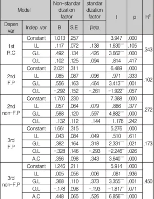 Table  11.  Mediating  Effect  Analysis  of  Absorption  capacity Model Non-standardization factor standardizationfactor t p R² Depen