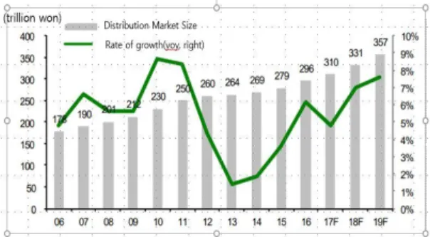 Fig.  1.  Domestic  Distribution  Market  Size  Trend Source) National Statistical Office, ShinYoung Securities (2017.11)