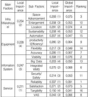 Table  3.  Outline  of  experts ’ in-depth  interview  results 5.  실증분석  다음 Table 4는 스마트 유통물류센터 구축 방향에 대 해서 CFPR 방법을 통해 분석된 결과이다