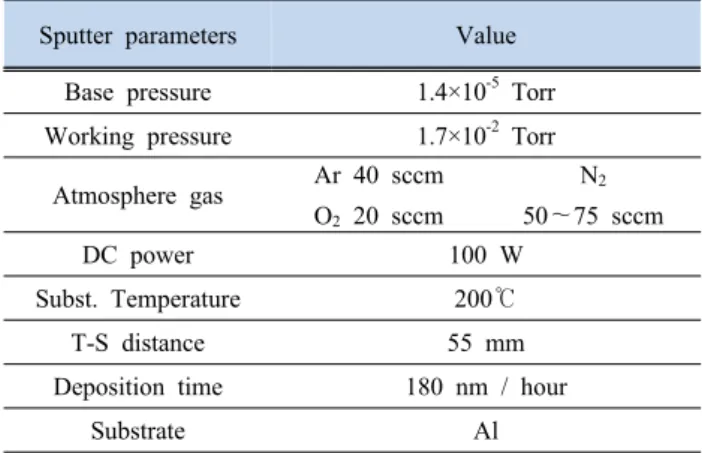 Table 1. Sputtering condition of TiNO x  film by DC magnetron  sputtering method.