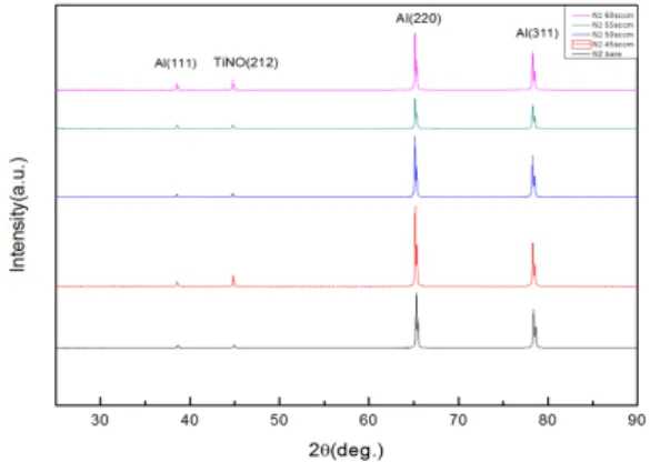 Fig. 2. XRD diffraction patterns of TiNO x  film depending on  Ar: N 2  gas ratio.