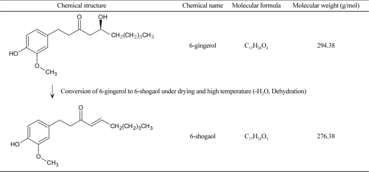 Table 1. Characteristics of extract from ginger