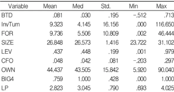 Table  2.  Descriptive  Statistics 