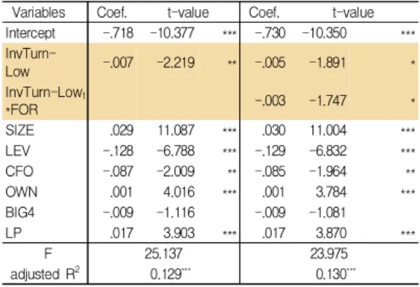 Table  4.  Results  of  regression⑴