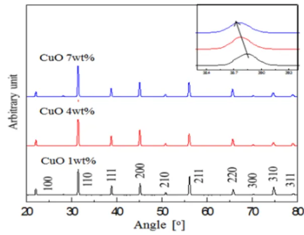 Fig. 1. XRD pattern for BCT-BZT ceramics with CuO  addition.
