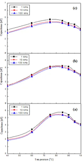Fig. 5. The inverse of dielectric constant verse temperature of  BZT-BCT ceramics with CuO addition at 1 kHz frequency (40℃
