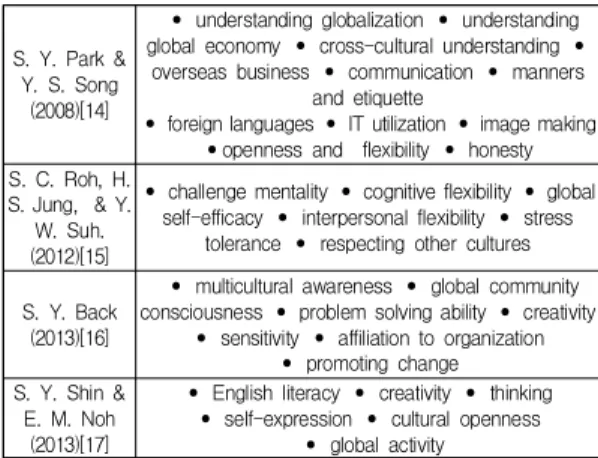 Table  1.  Existing  Studies  on  the  Sub-Elements  of  Global  Competence