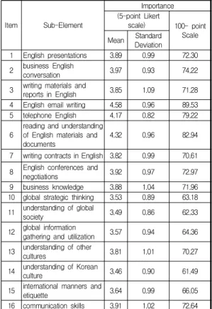 Table  3.  Results  of  the  Questionnaire  Reliability  Test