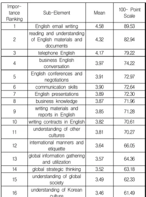 Table  5.  Ranking  of  Importance  of  the  Sub-Elements  of  Global  Business  Communication  Competence 언어 능력에 속하는 영어 관련 하위요소 모두와 커뮤 니케이션 스킬, 비즈니스 지식 그리고 타문화에 대한 이 해가 평균값 3.8 이상, 100점 환산 70점 이상으로 중요도 를 비교적 높게 인식하고 있음을 알 수 있었다