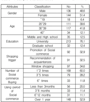 Table 2 shows the characteristics of samples.