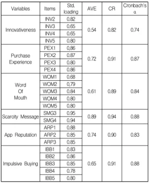 Table  4.  Reliability  and  Convergent  validity 