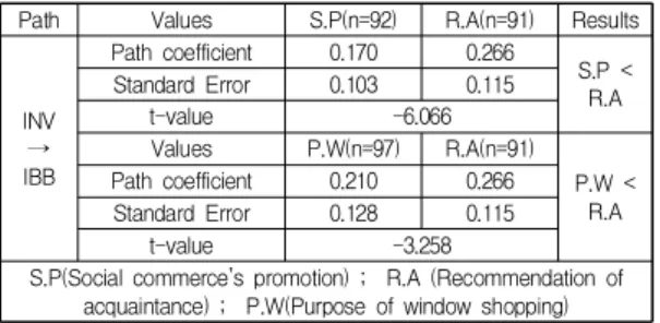 Table  8.  Comparison  of  path  coefficients  :  Scarcity  message