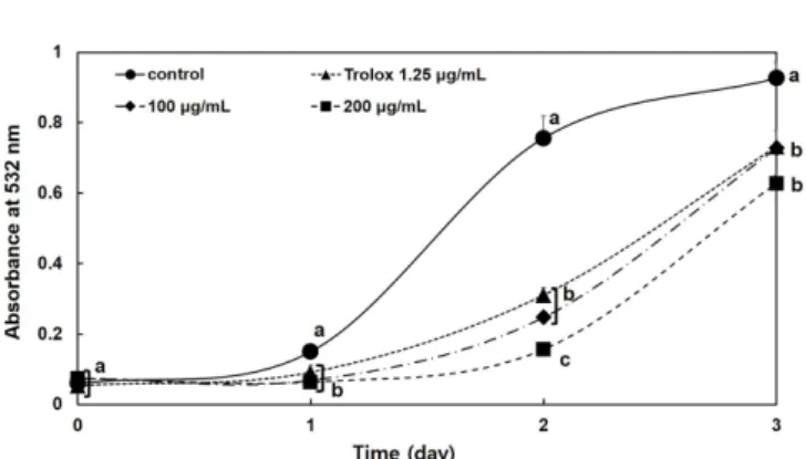 Fig. 3. Inhibitory effects of trolox and the flavourzyme hydrolysates from  Gryllus bimaculatus on linoleic acid peroxidation.