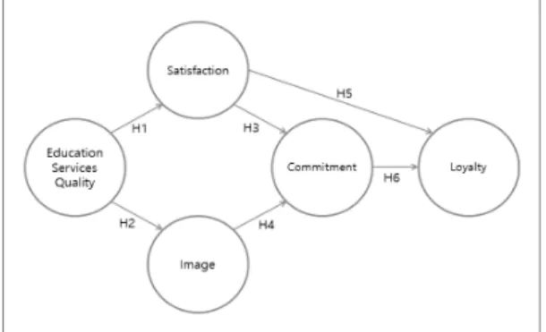 Fig.  1.  Research  Model