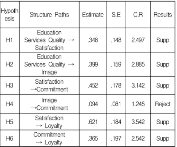 Table  7.  Summary  of  Results