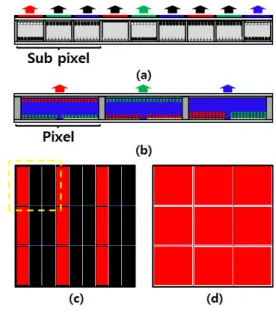 Fig. 1. Color realization method. (a) sub-pixelation method by  color filters, (b) pixelation method a three-electrode structure,  (c) expectational color image by sub-pixelation concept, and (d)  expectational color by pixelation concept.
