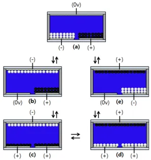 그림  4(a)는  상부기판에  blue  image를  표시한  패널 의  반사형  광학  현미경  사진이다.  이  때  상부기판에는  유체의  색인  blue  image를  표시하기  위해  0  V를  인 가하였고  두  개의  하부기판에  각각  1  V,  -1  V를  인가 하여  white와  black  입자를  하부기판으로  위치시켰다