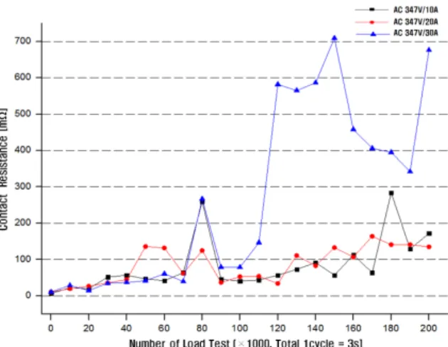 Fig. 3. Change in the average number of bounce (347 V/10  A).