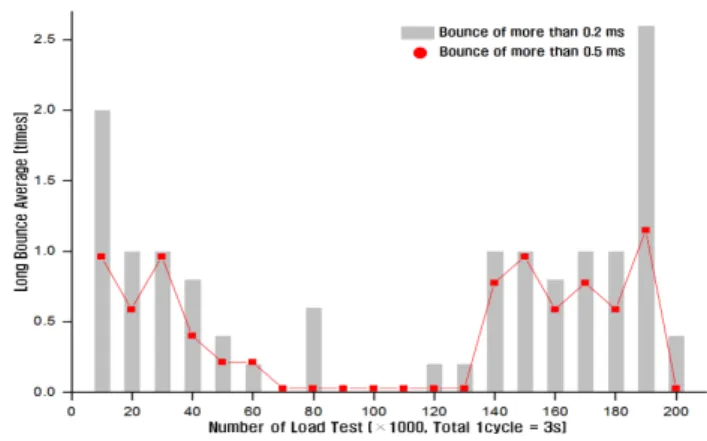 Fig. 7. Change in the average number of bounce (more than  0.2  ㎳, 347 V/20 A). 하는  것을  알  수  있다