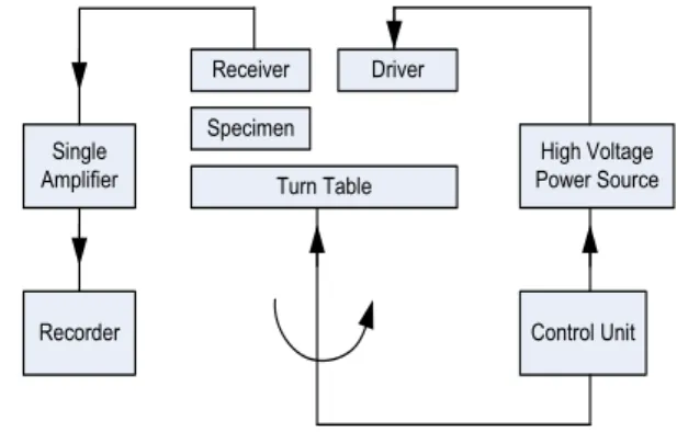 Fig. 1. Measuring device.