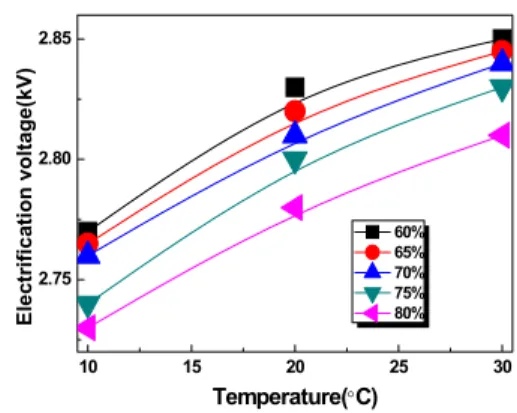 Fig. 3. Electrostatics electrification properties due to  temperature of silicone rubber at ATH 30 phr.