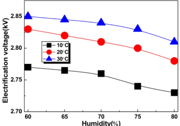 Fig. 7. Electrostatics electrification properties due to humidity  of silicone rubber at ATH 60 phr.