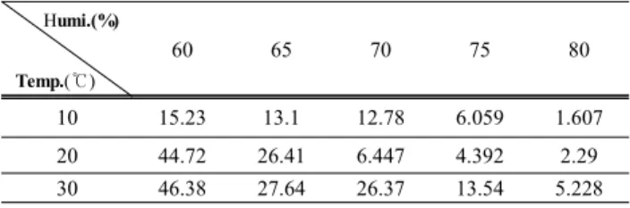 Table 2. Electrification relaxation time due to humidity vs  temperature of silicone  rubber with ATH 30 phr.