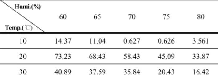 Table 3. Electrification relaxation time due to humidity vs  temperature of silicone rubber with ATH 60 phr.