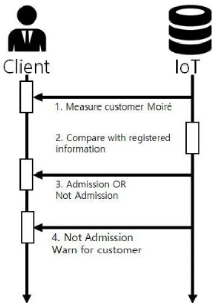 Fig.  6.  Measurement  flow  chart
