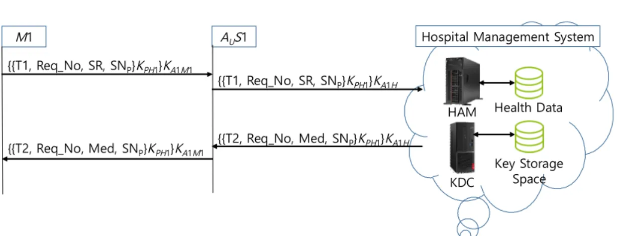 Fig.  1.  Vijayakumar  et  al.‘s  Secure  Communication  Scheme  [12]