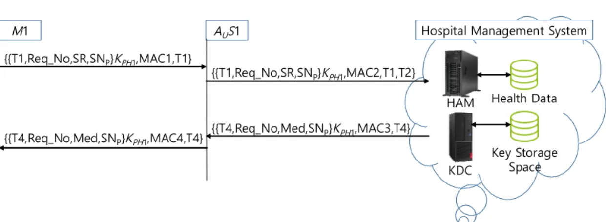 Fig.  2.  Normal  Status  Phase  of  Proposed  Secure  Communication  Scheme