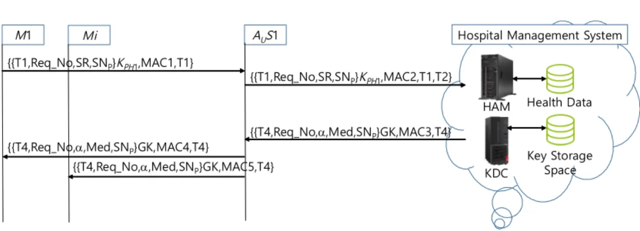 Fig.  3.  Emergency  Status  Phase  of  Proposed  Secure  Communication  Scheme