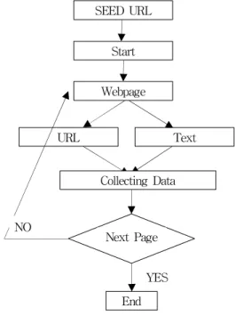 Fig.  1.  Flow  of  Web  Crawling