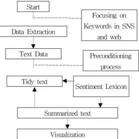 Fig.  2.  Flow  of  Sentiment  Analysis