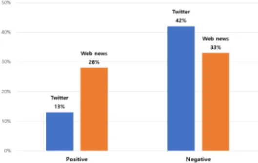 Fig.  6.  ResultⅢ  of  Sentiment  Analysis