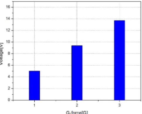 Fig.  11.  Experiment  results  depending  on  G-force.