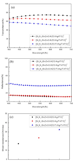 Fig.  2.  Multi-layer  films  after  1  time  stacking  :  (a)  transmittance,  (b)  reflectance,  and  (c)  sheet  resistance.